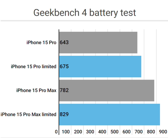 通化apple维修站iPhone15Pro的ProMotion高刷功能耗电吗