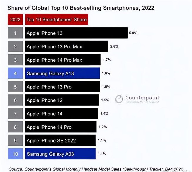 通化苹果维修分享:为什么iPhone14的销量不如iPhone13? 