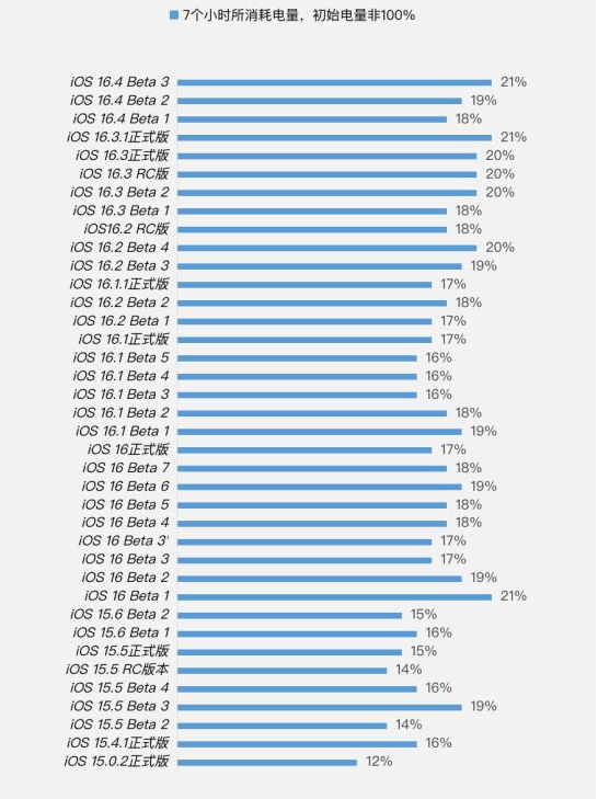 通化苹果手机维修分享iOS 16.4 Beta 3续航跑分等测试结果汇总 