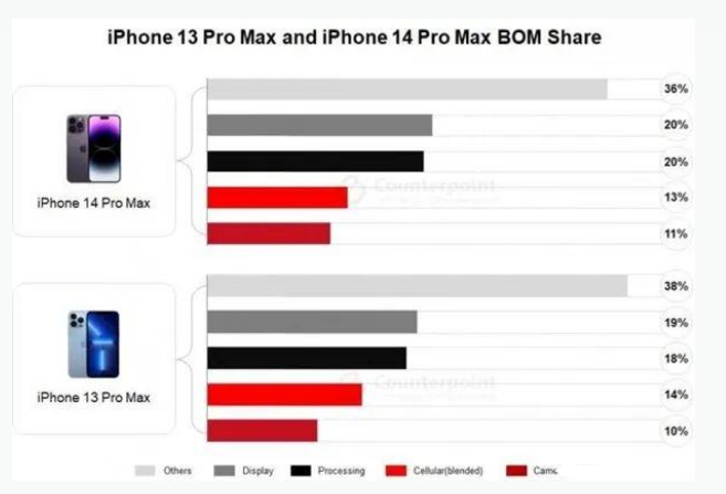 通化苹果手机维修分享iPhone 14 Pro的成本和利润 