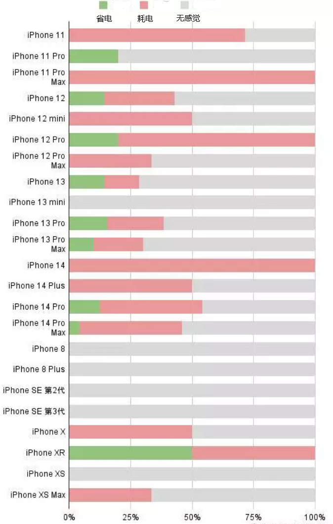 通化苹果手机维修分享iOS16.2太耗电怎么办？iOS16.2续航不好可以降级吗？ 