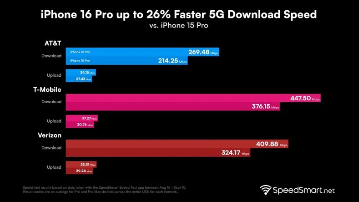 通化苹果手机维修分享iPhone 16 Pro 系列的 5G 速度 