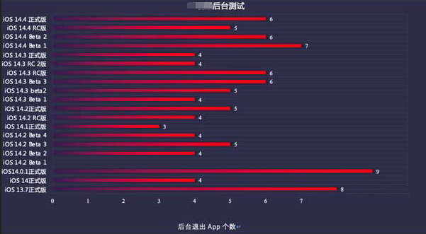 通化苹果手机维修分享iOS14.5beta1续航怎么样 