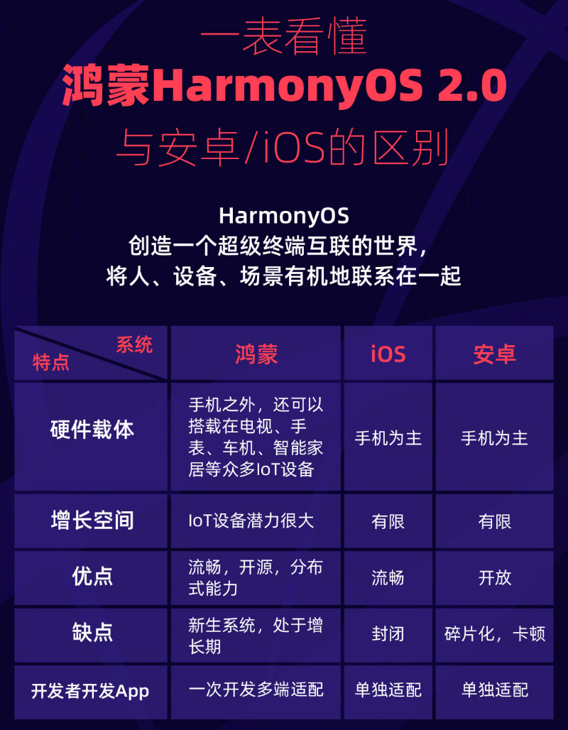 通化苹果手机维修分享华为鸿蒙 OS 与安卓以及 iOS 都有什么区别 